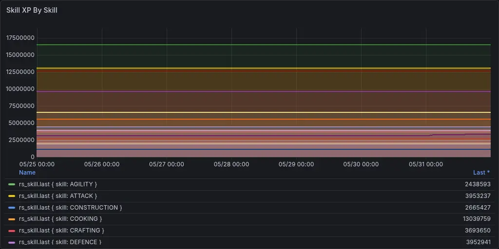 An example screenshot of a Grafana graph pulling data from a local InfluxDB instance.